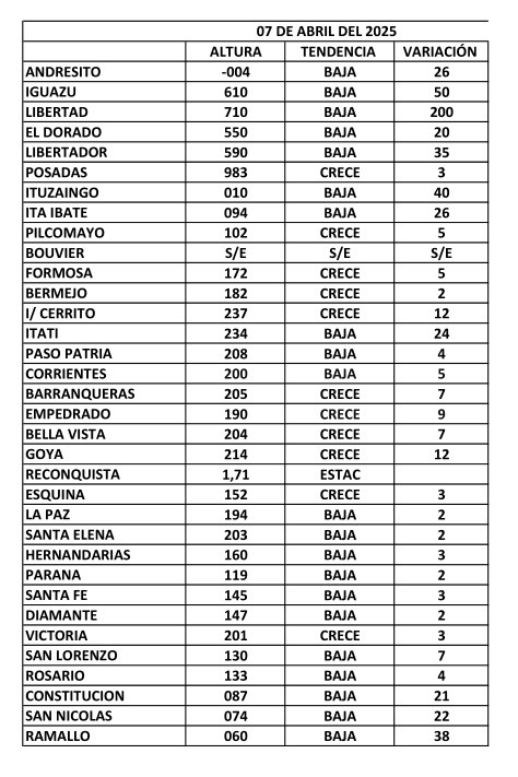 lluvia caida  43mm y altura del rio  parana