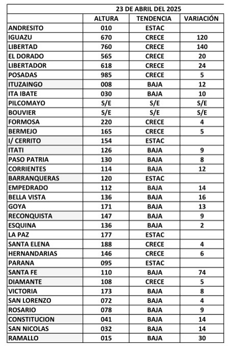 Altura de los ríos en Argentina: datos actualizados de Prefectura Naval