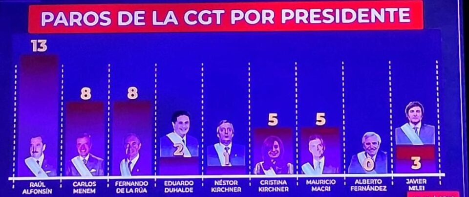 «De los Paros a la Política: El Pulso del Poder en la Argentina Democrática»