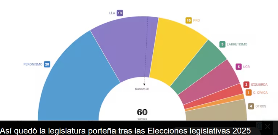 Adorni gana en CABA y Milei liquida la pelea con Macri