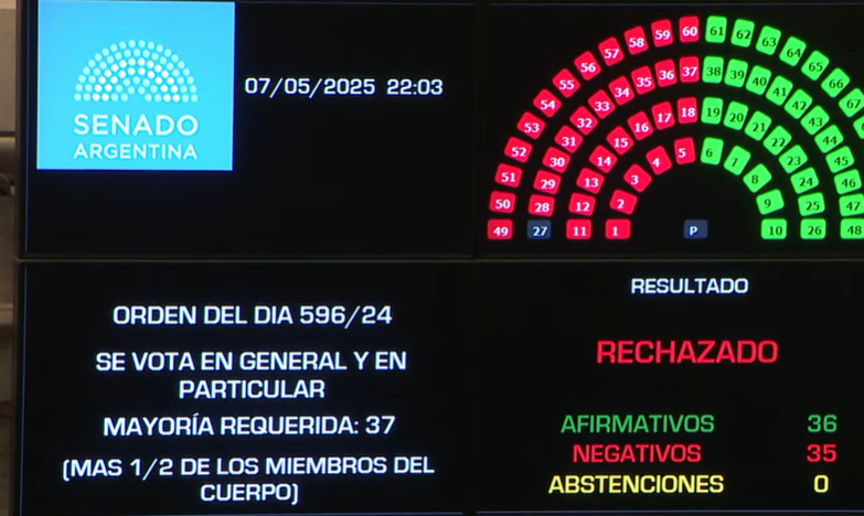 «El Senado rechaza la Ley de Ficha Limpia: polémica por la transparencia y la proscripción política»