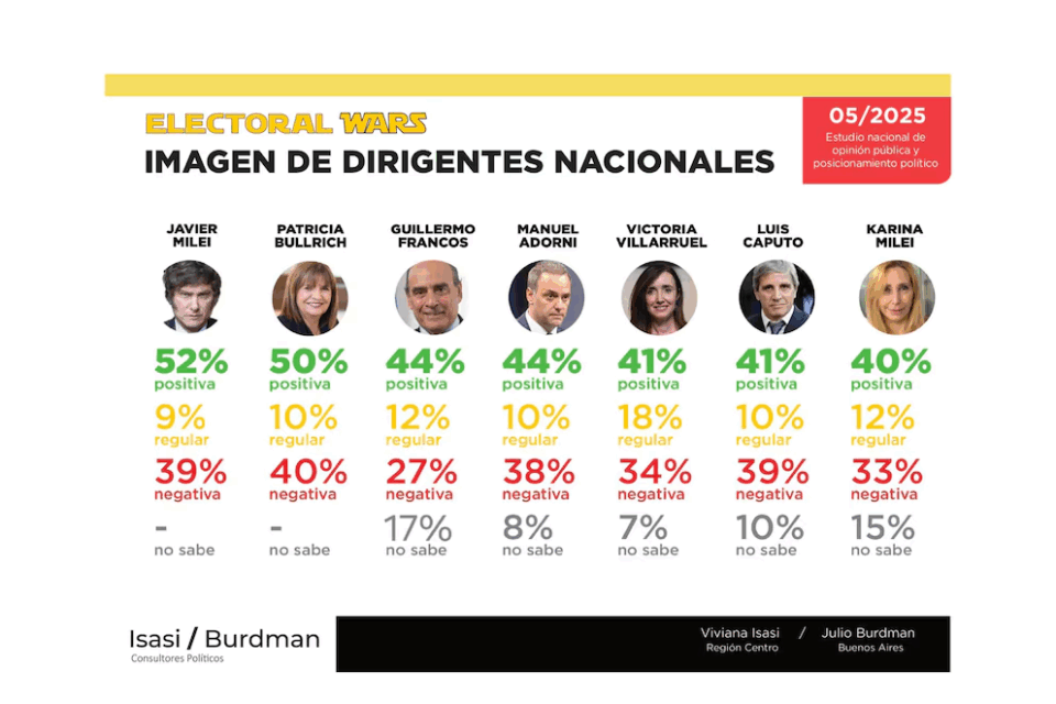 Encuesta revela quiénes son los dirigentes con mejor imagen en Argentina