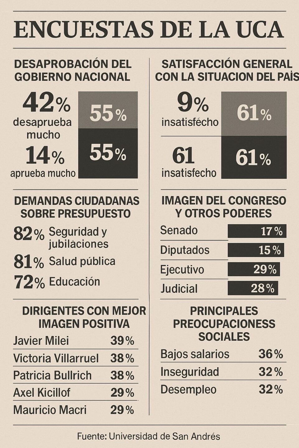 Principales resultados de la Encuesta de Satisfacción Política y Opinión Pública (julio 2025)