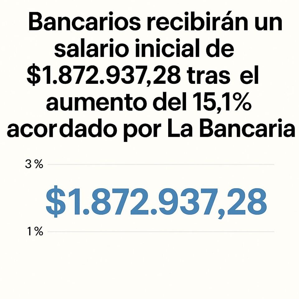 Bancarios recibirán un salario inicial de .872.937,28 tras el aumento del 15,1% acordado por La Bancaria