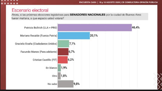 Elecciones de Octubre: LLA y el PRO duplican la intención de voto del peronismo para diputados y senadores en CABA