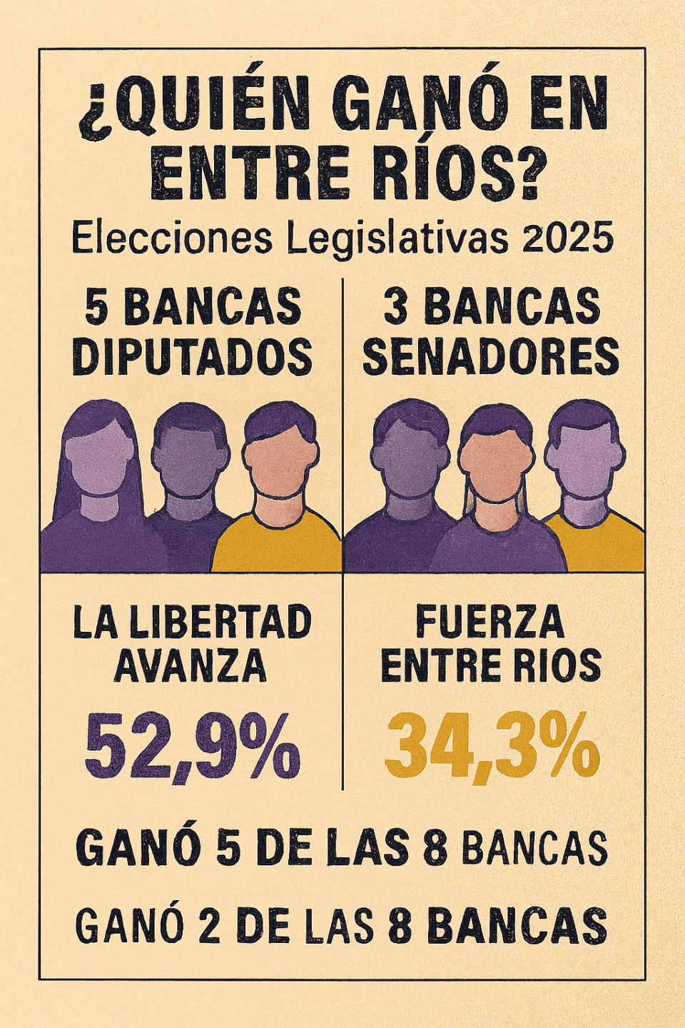 En las elecciones legislativas nacionales del 26 de octubre de 2025, Entre Ríos renovó cinco bancas de Diputados y tres bancas de Senadores. La Libertad Avanza ganó cinco de las ocho, mientras que Fuerza Entre Ríos obtuvo tres.