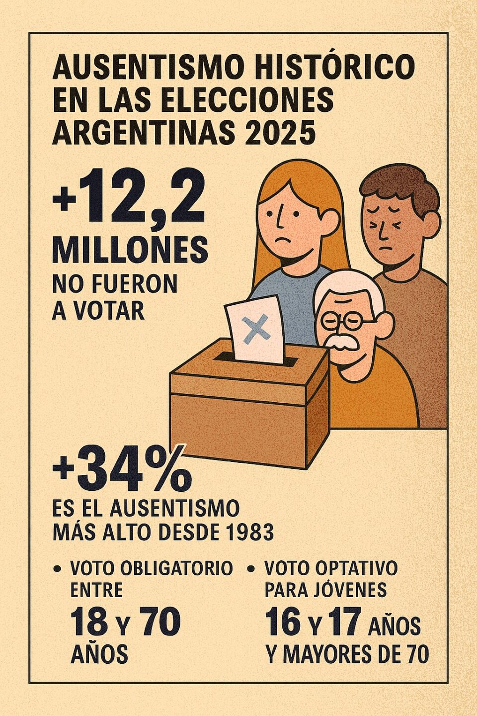 En las elecciones legislativas de Argentina 2025, más de 12,2 millones de personas no fueron a votar, marcando un ausentismo del 34%, el más alto desde 1983. El voto es obligatorio entre los 18 y 70 años, y optativo para jóvenes de 16 a 17 y mayores de 70