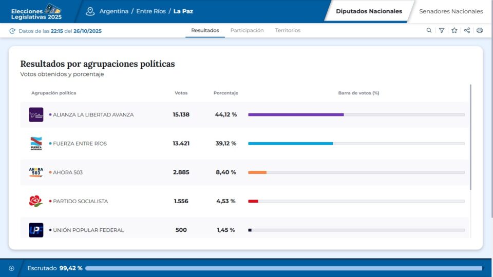 Elecciones Legislativas 2025: La Libertad Avanza se impuso en el departamento La Paz con el 44% de los votos