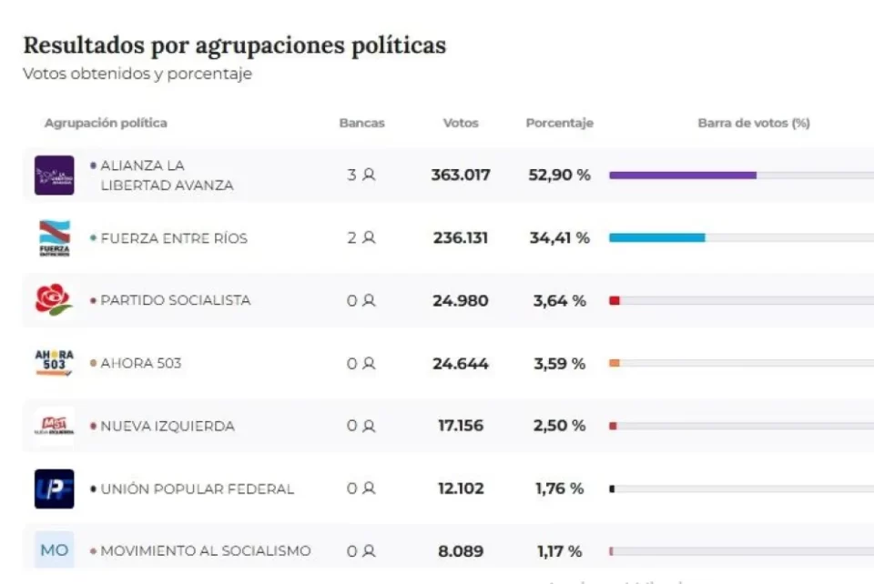 En Entre Ríos la Alianza la Libertad Avanza sacó 17 puntos de ventaja