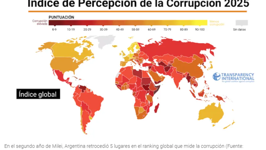 “Argentina retrocede en el ranking global de corrupción en el segundo año de Milei”