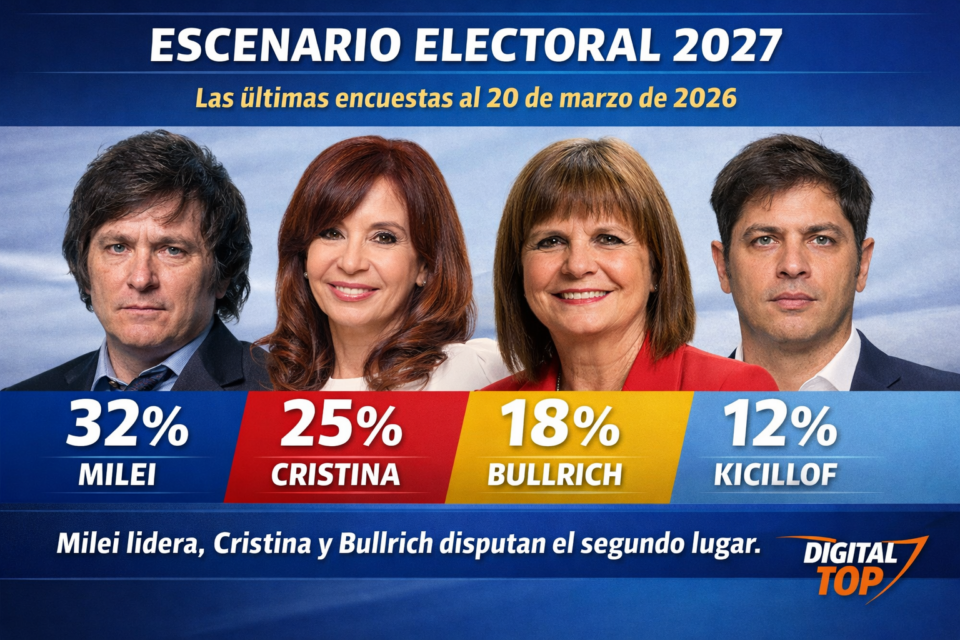 “2027: Milei lidera, el PRO busca aire y el peronismo debate”