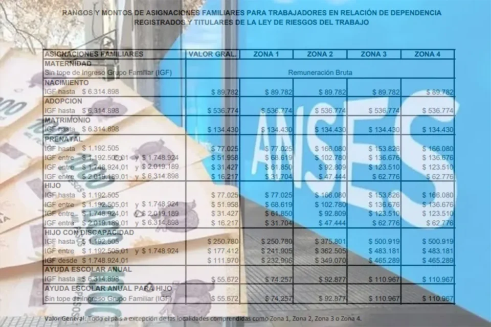 Aumentan las asignaciones familiares y la AUH: nuevos montos y rangos salariales fijados por ANSES para septiembre